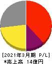 コムシード 損益計算書 2021年3月期 コムシード 損益計算書 2021年3月期