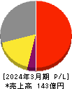 オーバル 損益計算書 2024年3月期