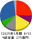 神栄 貸借対照表 2025年3月期 神栄 貸借対照表 2025年3月期