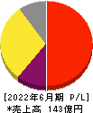 ＫｅｅＰｅｒ技研 損益計算書 2022年6月期
