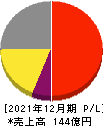 イーエムシステムズ 損益計算書 2021年12月期 イーエムシステムズ 損益計算書 2021年12月期