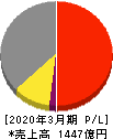 日本曹達 損益計算書 2020年3月期