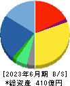 ＳＢテクノロジー 貸借対照表 2023年6月期