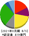 コシダカホールディングス 貸借対照表 2021年8月期 コシダカホールディングス 貸借対照表 2021年8月期