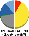 メガチップス 貸借対照表 2023年3月期
