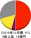 AI CROSS 損益計算書 2019年12月期 AI CROSS 損益計算書 2019年12月期