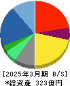 アイスタイル 貸借対照表 2025年3月期