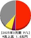 大日本印刷 損益計算書 2025年3月期 大日本印刷 損益計算書 2025年3月期