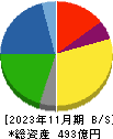 タキヒヨー 貸借対照表 2023年11月期