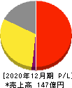 BuySell Technologies 損益計算書 2020年12月期 BuySell Technologies 損益計算書 2020年12月期