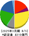 雪印メグミルク 貸借対照表 2025年3月期 雪印メグミルク 貸借対照表 2025年3月期
