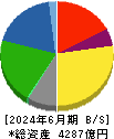 雪印メグミルク 貸借対照表 2024年6月期