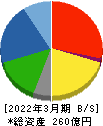 日邦産業 貸借対照表 2022年3月期
