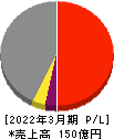 ユタカフーズ 損益計算書 2022年3月期