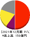 メック 損益計算書 2021年12月期 メック 損益計算書 2021年12月期