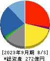 扶桑電通 貸借対照表 2023年9月期 扶桑電通 貸借対照表 2023年9月期