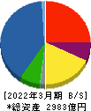 AREホールディングス 貸借対照表 2022年3月期 AREホールディングス 貸借対照表 2022年3月期