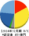システナ 貸借対照表 2024年12月期