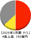 黒田精工 損益計算書 2020年3月期