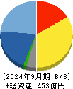 システナ 貸借対照表 2024年9月期