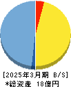 レナサイエンス 貸借対照表 2025年3月期