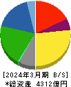 雪印メグミルク 貸借対照表 2024年3月期