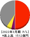 メイコー 損益計算書 2022年3月期