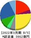 三和ホールディングス 貸借対照表 2022年3月期 三和ホールディングス 貸借対照表 2022年3月期