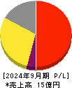 Ｌａｂｏｒｏ．ＡＩ 損益計算書 2024年9月期