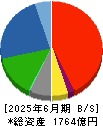 サンデン 貸借対照表 2025年6月期