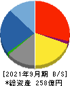 扶桑電通 貸借対照表 2021年9月期