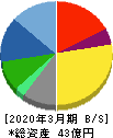 大運 貸借対照表 2020年3月期 大運 貸借対照表 2020年3月期