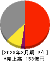 クニミネ工業 損益計算書 2023年3月期 クニミネ工業 損益計算書 2023年3月期