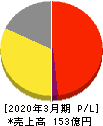 安楽亭 損益計算書 2020年3月期 安楽亭 損益計算書 2020年3月期