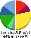 三井松島ホールディングス 貸借対照表 2019年3月期 三井松島ホールディングス 貸借対照表 2019年3月期