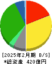 天満屋ストア 貸借対照表 2025年2月期 天満屋ストア 貸借対照表 2025年2月期