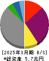 九州電力 貸借対照表 2025年3月期