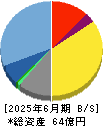 ＥＮＥＣＨＡＮＧＥ 貸借対照表 2025年6月期