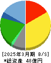 フライングガーデン 貸借対照表 2025年3月期 フライングガーデン 貸借対照表 2025年3月期