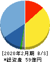北の達人コーポレーション 貸借対照表 2020年2月期 北の達人コーポレーション 貸借対照表 2020年2月期