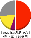 シグマクシス・ホールディングス 損益計算書 2022年3月期
