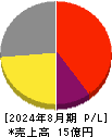アスタリスク 損益計算書 2024年8月期 アスタリスク 損益計算書 2024年8月期