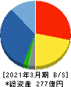 英和 貸借対照表 2021年3月期 英和 貸借対照表 2021年3月期