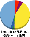 リンクバル 貸借対照表 2022年12月期