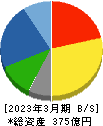 日本空調サービス 貸借対照表 2023年3月期 日本空調サービス 貸借対照表 2023年3月期