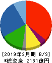 JKホールディングス 貸借対照表 2019年3月期 JKホールディングス 貸借対照表 2019年3月期