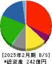 カンセキ 貸借対照表 2025年2月期 カンセキ 貸借対照表 2025年2月期