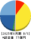 エスケイジャパン 貸借対照表 2025年8月期