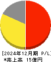 L is B 損益計算書 2024年12月期 L is B 損益計算書 2024年12月期