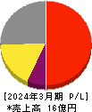 S&J 損益計算書 2024年3月期 S&J 損益計算書 2024年3月期